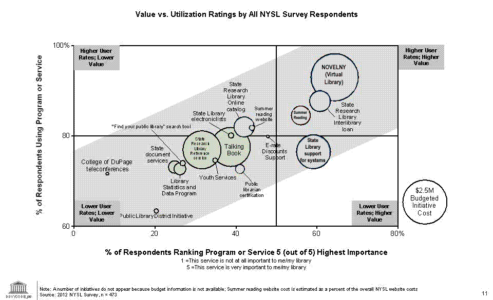 current value graphic showing percentages of various programs' use and value