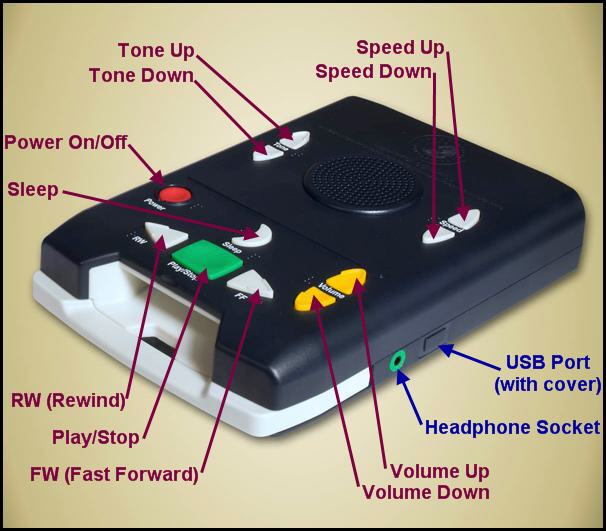 a picture of the standard digital player, with controls and sockets labeled